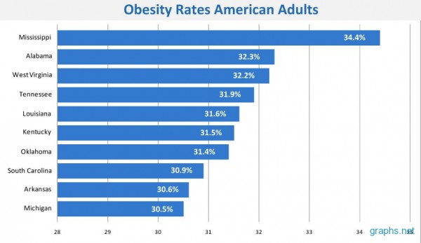 Obesity Rates Among American Adults