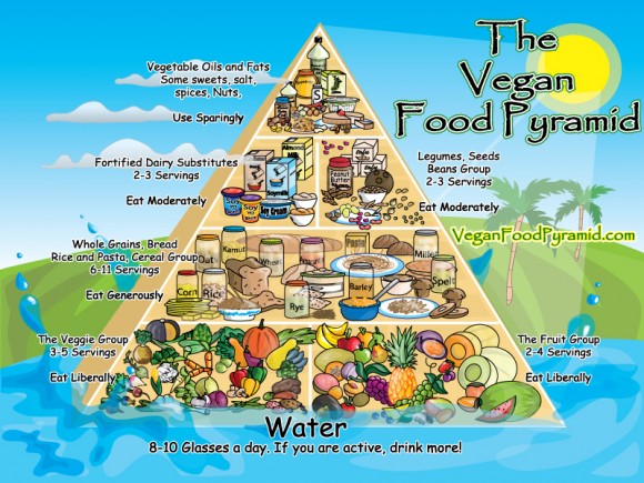 Vegan food diet pyramid
