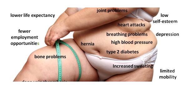 Negative effects of obesity on the body