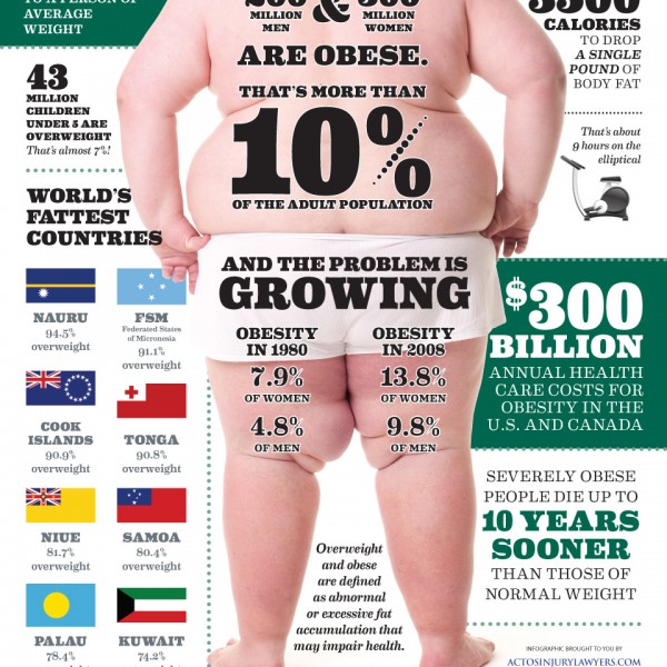 Obesity facts and statistics in America