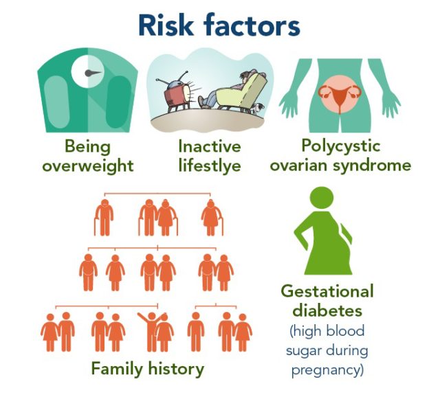 Diabetes Risk Factors