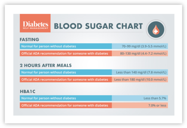 Blood sugar chart - Know your numbers