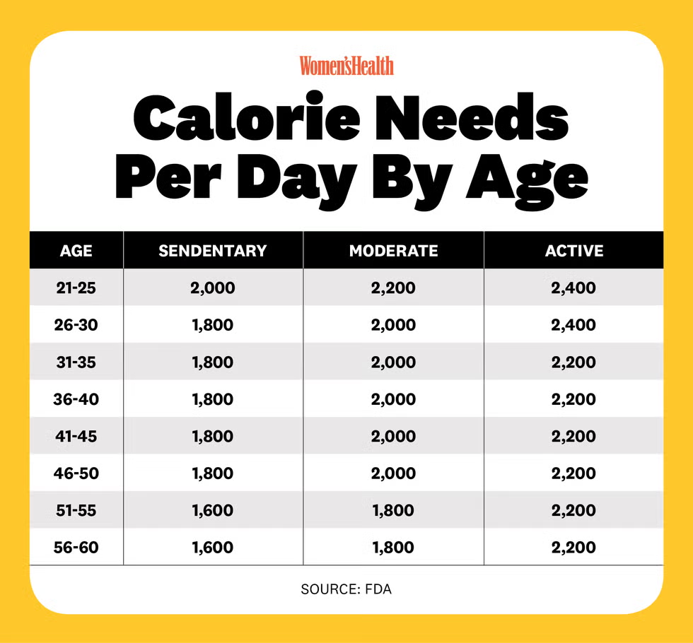 A table from titled "Calorie Needs Per Day By Age," showing estimated daily calorie requirements for women aged 21-60, categorized by activity level: Sedentary, Moderate, and Active. Source: FDA.