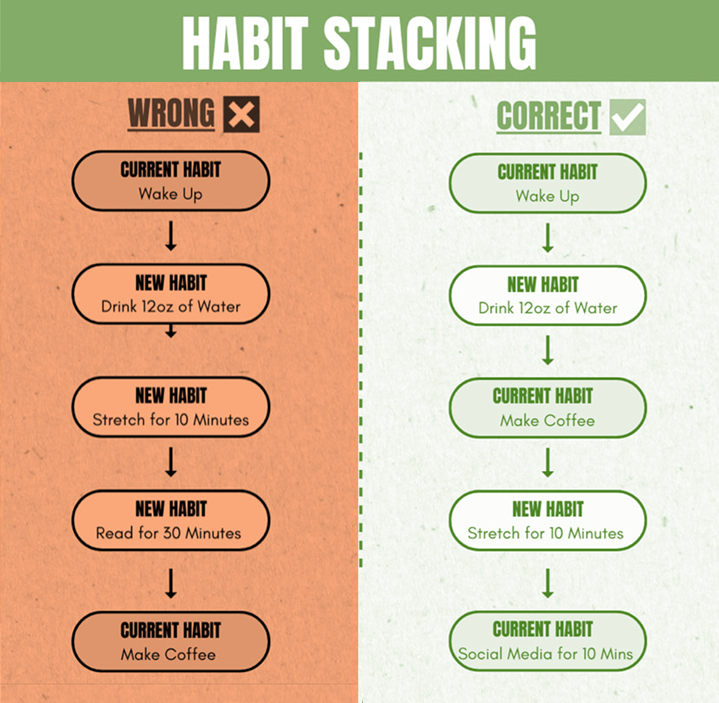 Habit stacking a game-changing principle